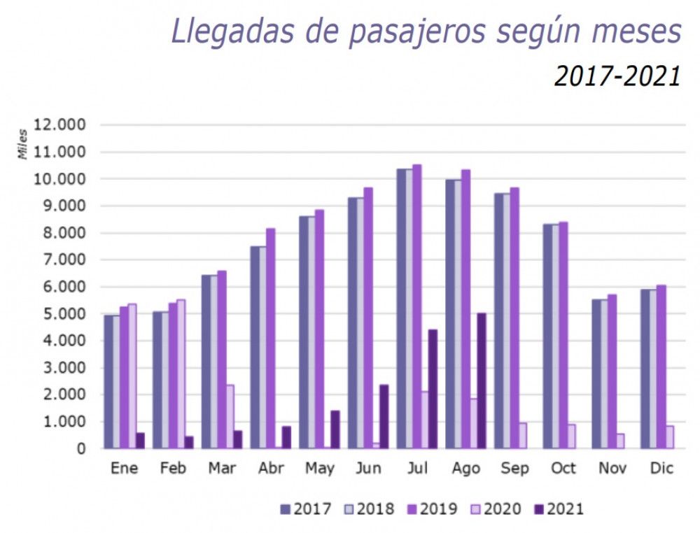 España recibió en agosto 5 millones de pasajeros internacionales, un 172% más que en 2020
