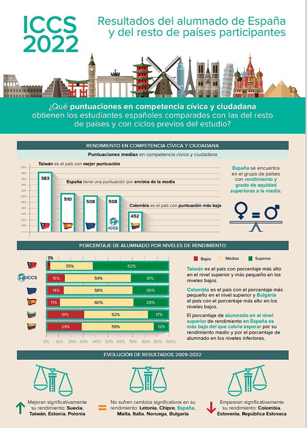 Los escolares españoles de 2º de ESO destacan entre los más comprometidos con la igualdad y con el medio ambiente