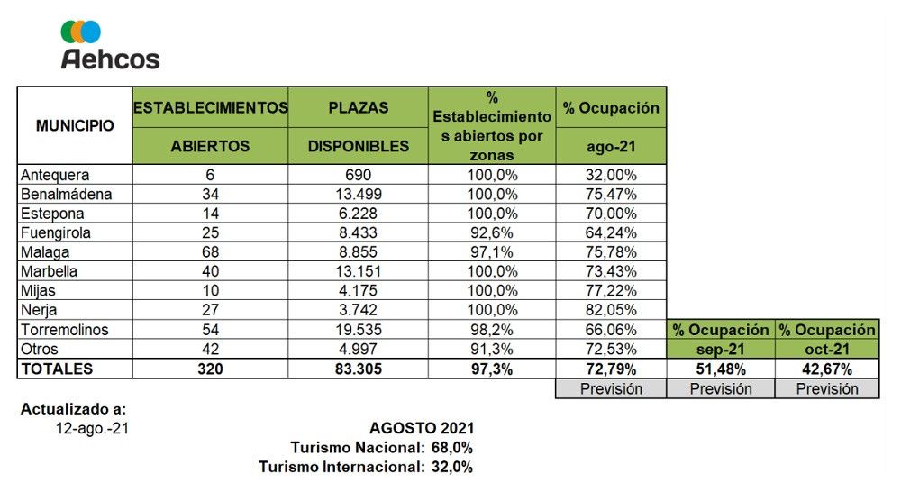 Los hoteleros de la Costa del Sol mejoran las previsiones de ocupación para agosto, septiembre y octubre