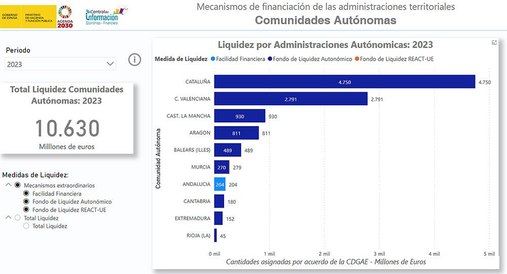 El Fondo de Financiación a Comunidades Autónomas para el primer trimestre de 2023 asciende a 10.620,2 millones de euros