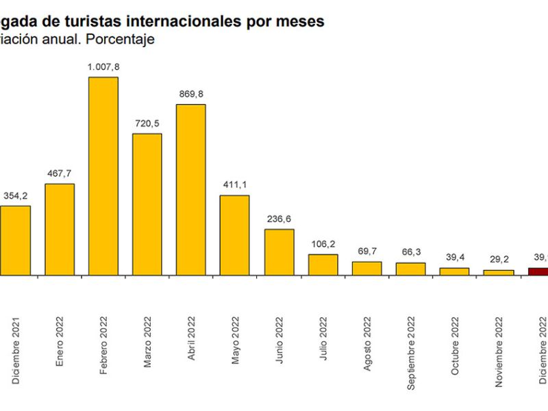 España supera en 2022 datos prepandemia en gasto medio y días de estancia de los viajeros internacionales