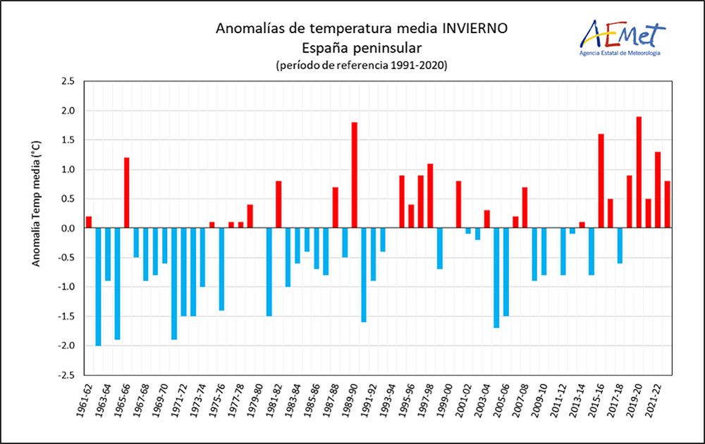 España finaliza el invierno con una sequía meteorológica de larga duración