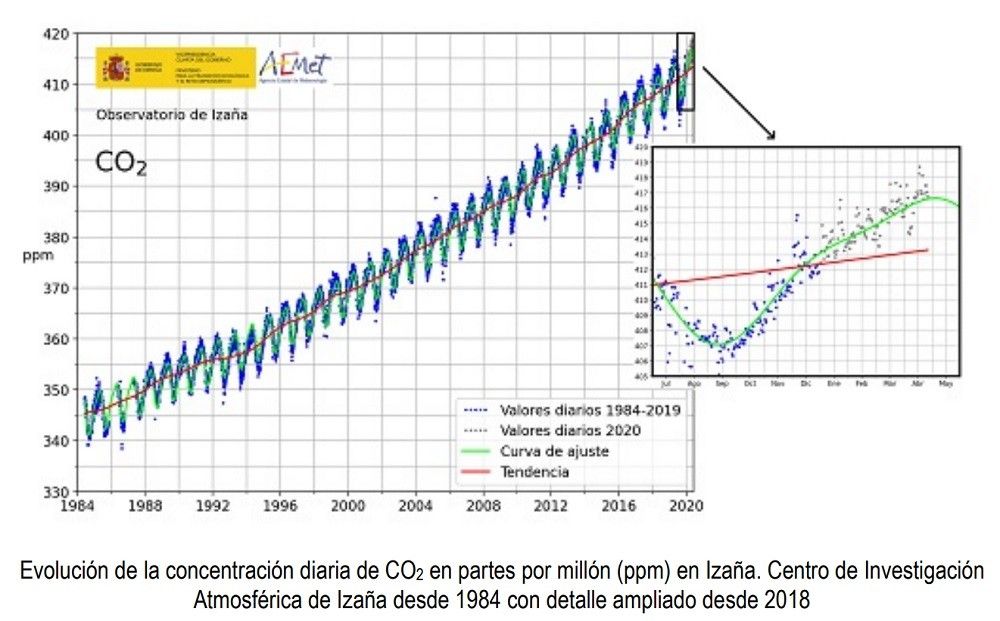 Mínimo impacto de las reducciones de CO2 por el confinamiento ante las concentraciones en la atmósfera a nivel global