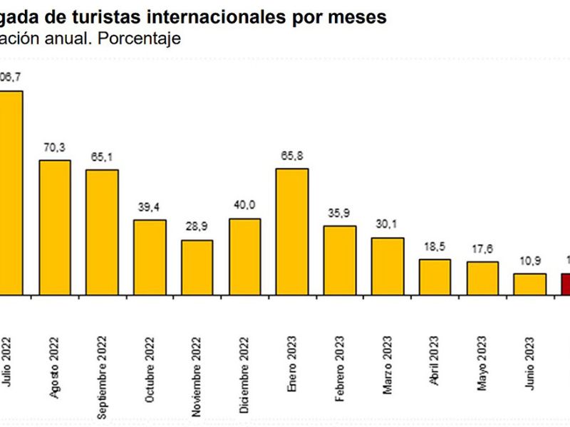 La llegada de turistas en julio supera los 10 millones por primera vez en la historia