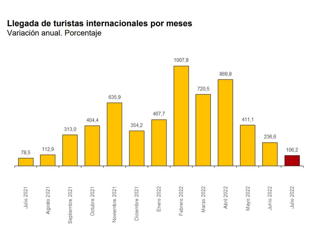 España recupera en julio 9 de cada 10 turistas internacionales de 2019