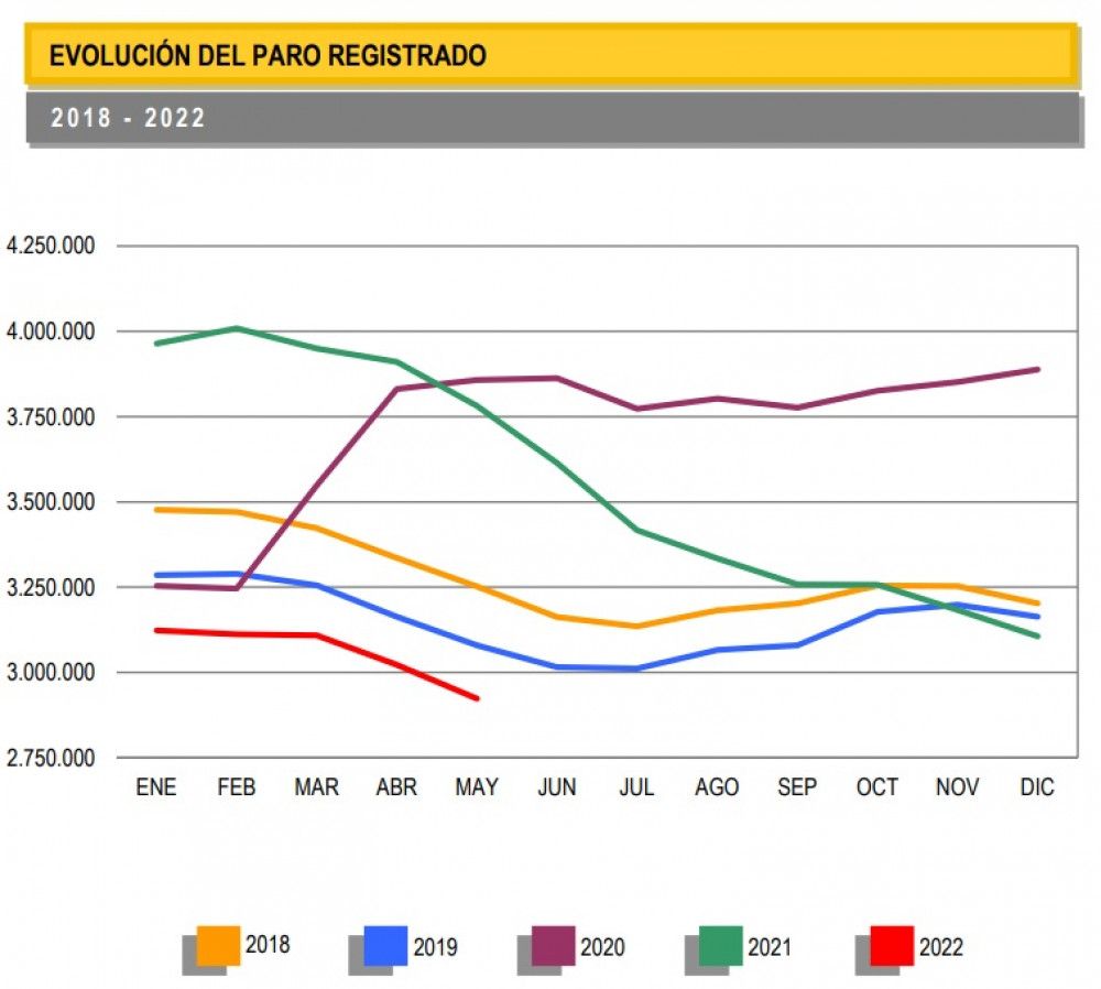 El paro se reduce en 99.512 personas en mayo, hasta 2.922.911, bajando de los tres millones por primera vez desde 2008