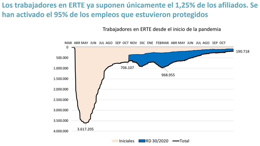 Octubre finaliza con 190.718 trabajadores en ERTE