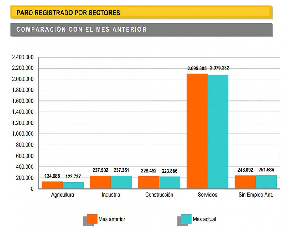 El paro baja en octubre en 27.027 personas, el mayor descenso de este mes en la serie histórica