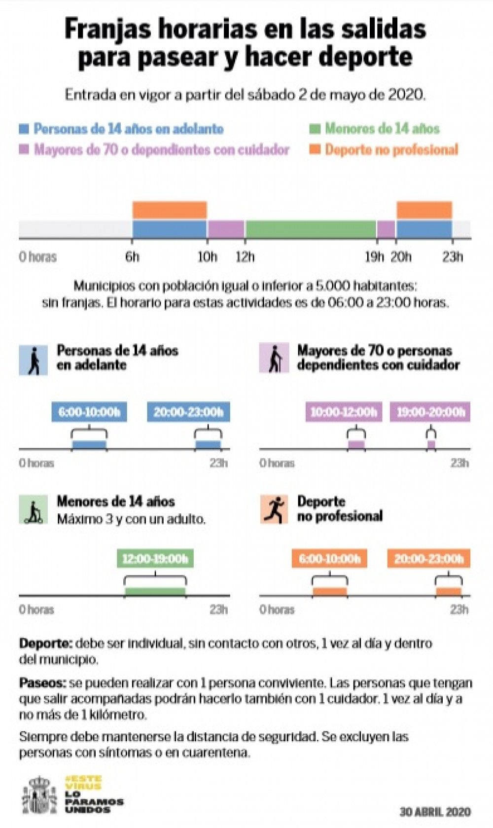 Sanidad regula las salidas para paseos y actividad física a partir del sábado según horarios y edades