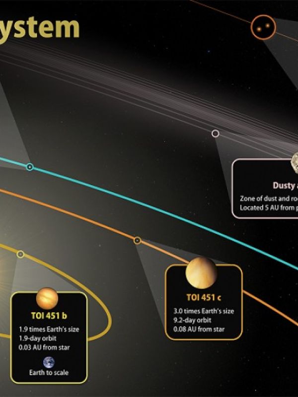El satélite TESS descubre nuevos mundos en un río de estrellas jóvenes