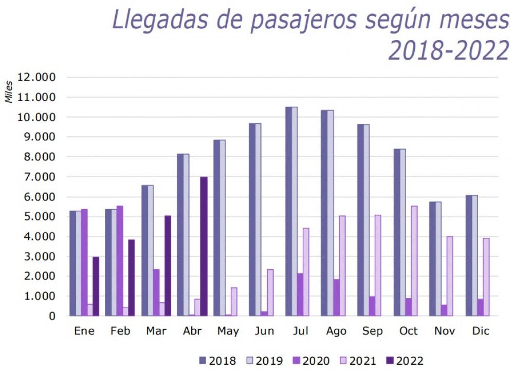 España recupera en abril el 85% de los pasajeros internacionales de la prepandemia