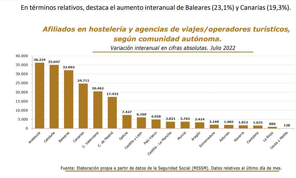 El sector turístico continúa liderando la creación de empleo en julio con 143.524 ocupados más que hace un año