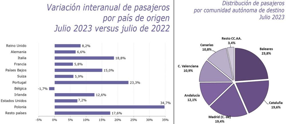 España alcanza en julio los 10,3 millones de pasajeros aéreos internacionales, un 11,5% más que hace un año