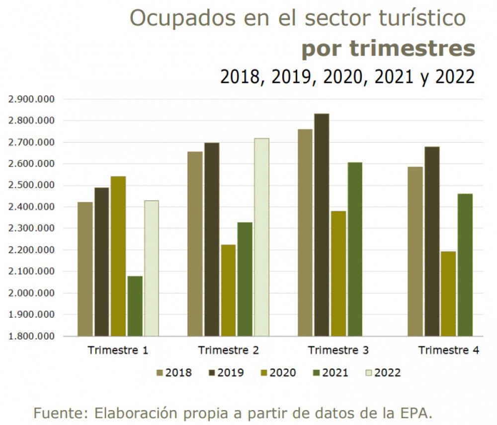 El turismo aporta la mitad del empleo creado en el último año