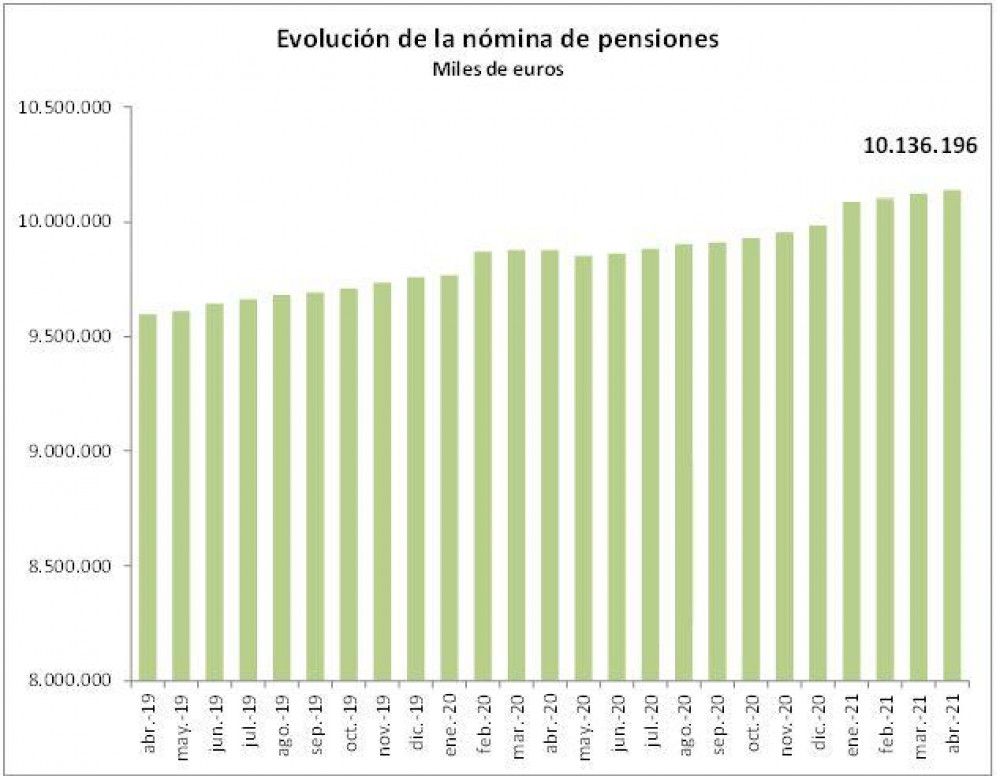 La factura de las pensiones contributivas a 1 de abril aumenta un 2,60% hasta los 10.136,20 millones de euros