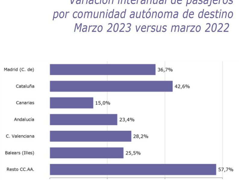 España supera en el mes de marzo los 6,5 millones de pasajeros internacionales, un 30% más que hace un año