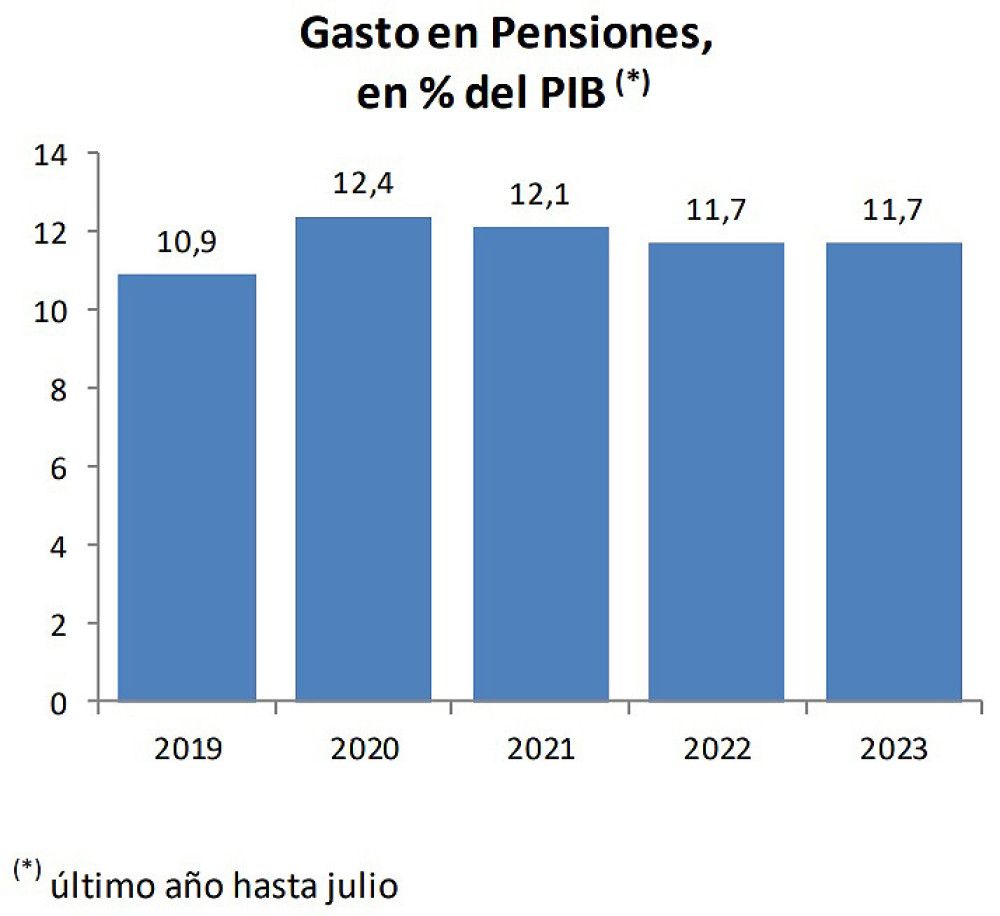 El gasto en pensiones contributivas supone el 11,7% del PIB