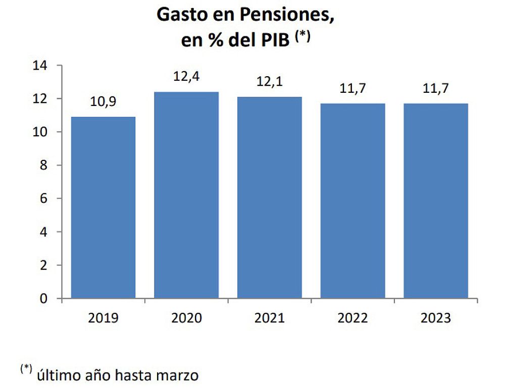 El gasto en pensiones contributivas es del 11,7% del PIB