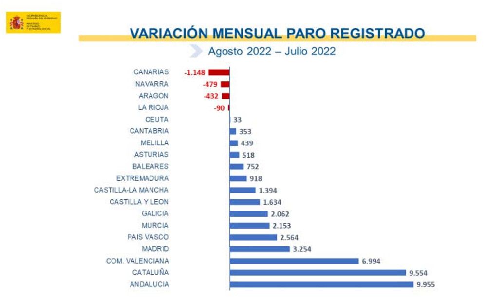 Con 9.955 parados más en agosto, Andalucía es la comunidad donde más sube el desempleo en España