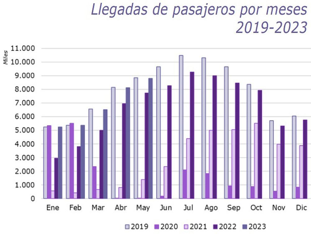 España supera en mayo los 8,8 millones de pasajeros aéreos internacionales, un 13,9% más que hace un año