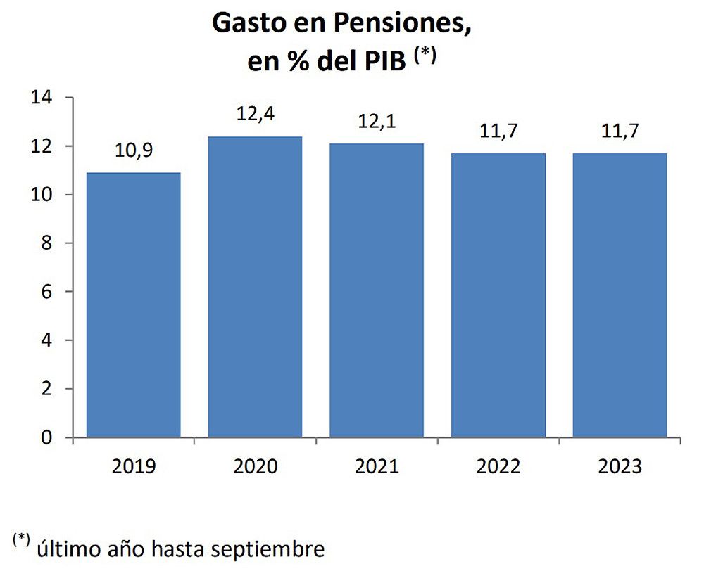 El gasto en pensiones contributivas supone el 11,7% del PIB