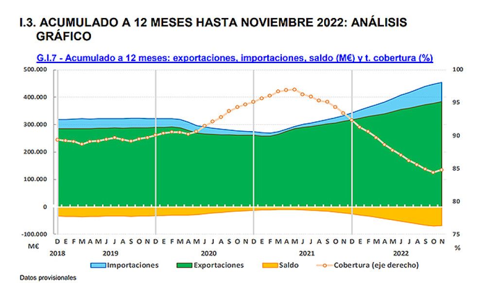 Las exportaciones españolas continúan en máximos históricos, y las importaciones también