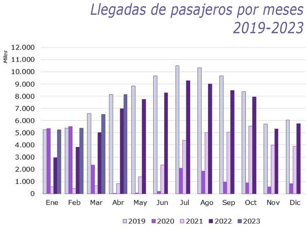 España supera en abril los 8,1 millones de pasajeros aéreos internacionales, un 16,9% más que hace un año