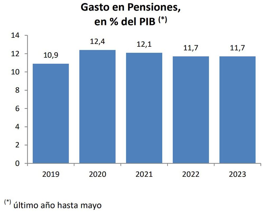 El gasto en pensiones contributivas supone el 11,7% del PIB