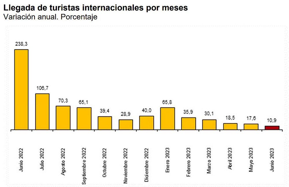El gasto turístico sigue creciendo en junio y la llegada de turistas aumenta un 10,9% con respecto a 2022