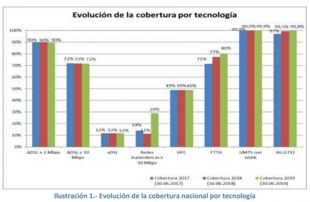 La banda ancha llegó en 2019 al 94% de la población y se redujo la brecha con las zonas rurales al aumentar su cobertura en 32 puntos
