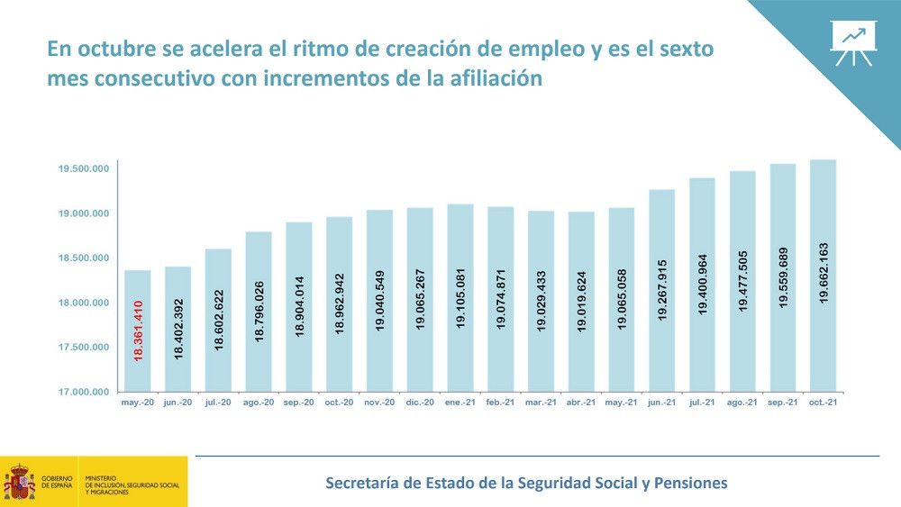 La Seguridad Social registra 102.474 afiliados más en octubre