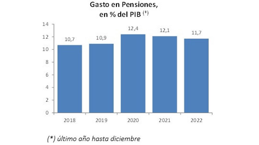 El gasto en pensiones contributivas aumenta un 4,5% en diciembre y supone ya el 11,7% del PIB