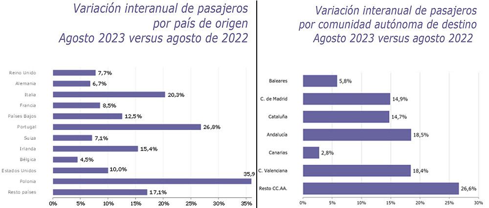 Entre enero y agosto España recibió 63,6 millones de pasajeros internacionales, un 20% más respecto al mismo periodo de 2022