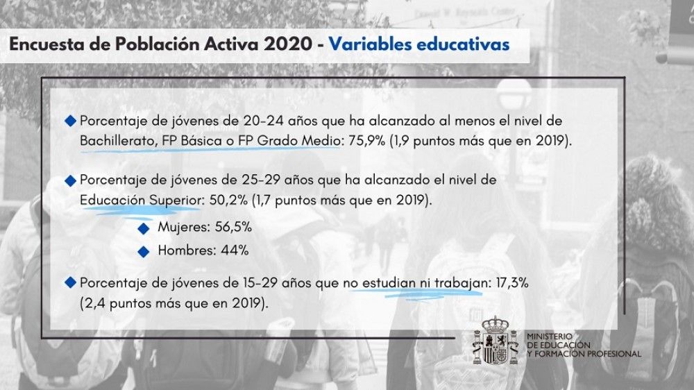 Tres de cada cuatro jóvenes de 20 a 24 años han alcanzado al menos el nivel de Bachillerato o de FP Básica o de Grado Medio
