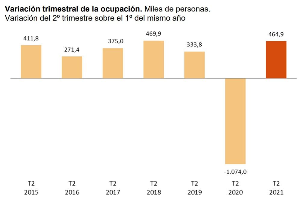 La ocupación crece en 464.900 personas en el segundo trimestre del año según la Encuesta de Población Activa