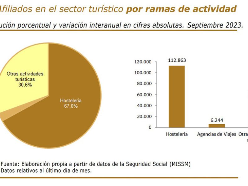 El empleo turístico culmina un verano de récord y las afiliaciones en septiembre crecen el 6,7% respecto a hace un año